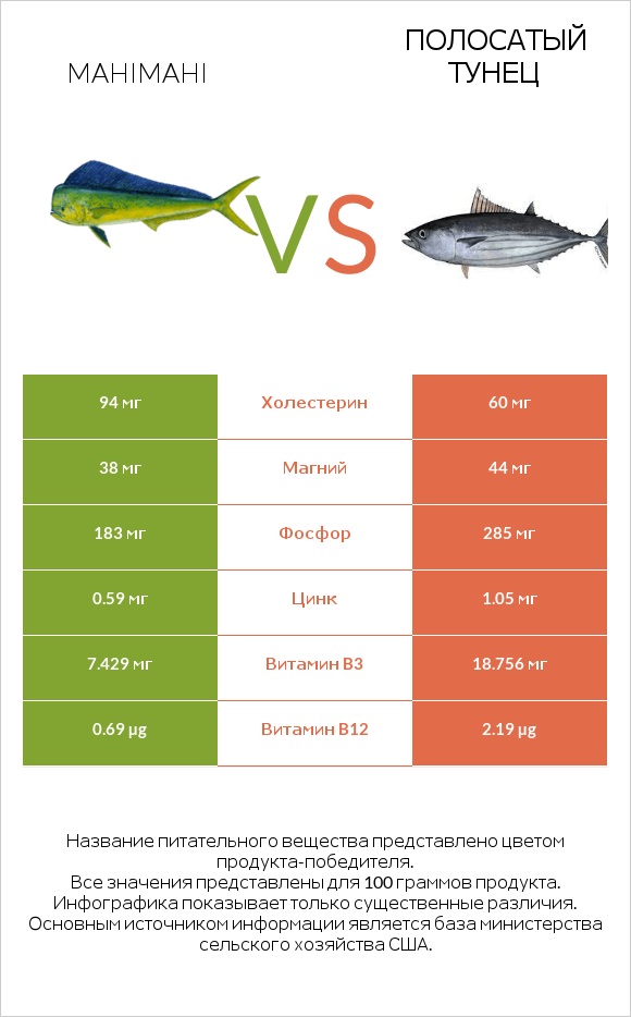 Mahimahi vs Полосатый тунец infographic