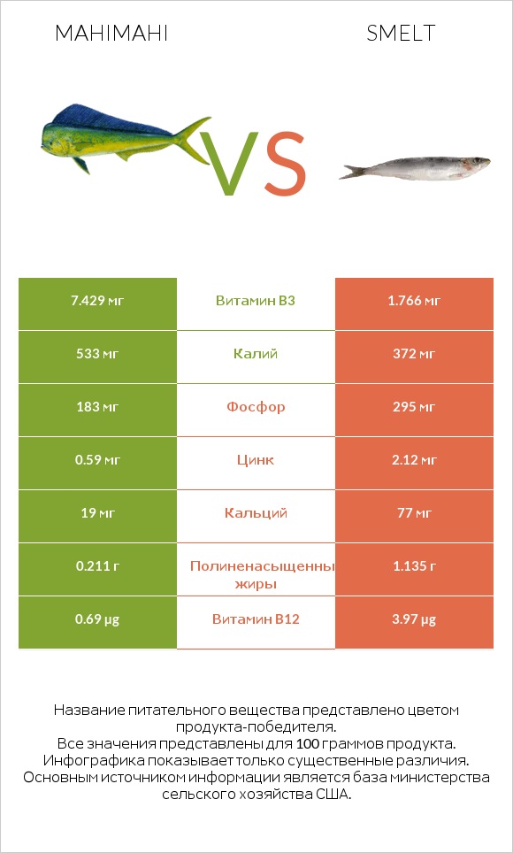 Mahimahi vs Smelt infographic