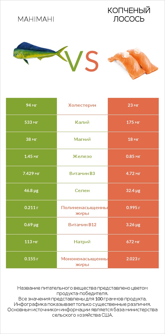 Mahimahi vs Копченый лосось infographic