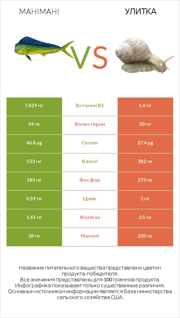 Mahimahi vs Улитка infographic