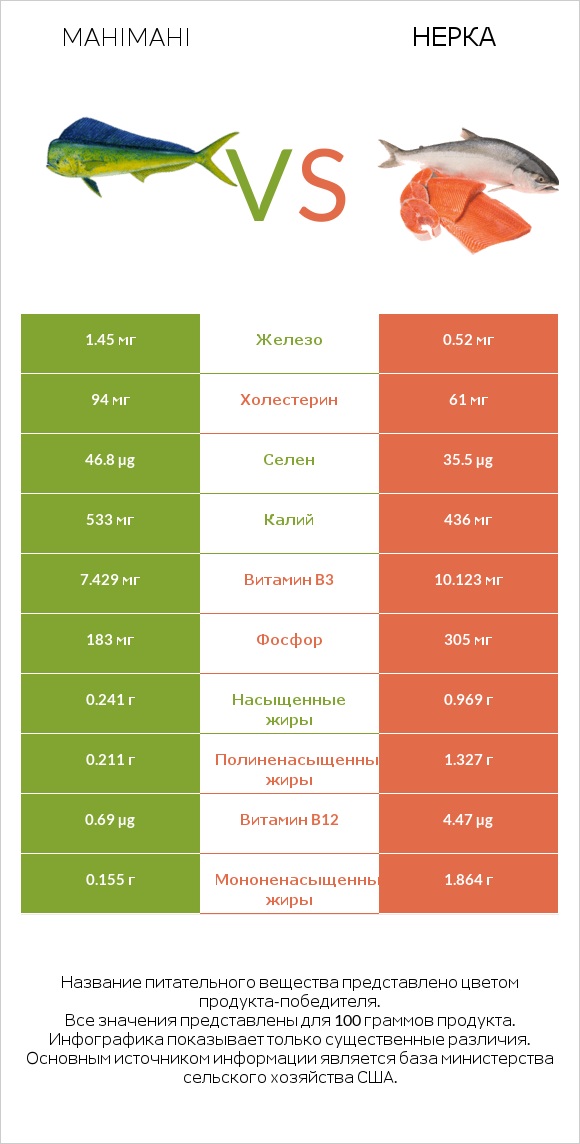 Mahimahi vs Нерка infographic