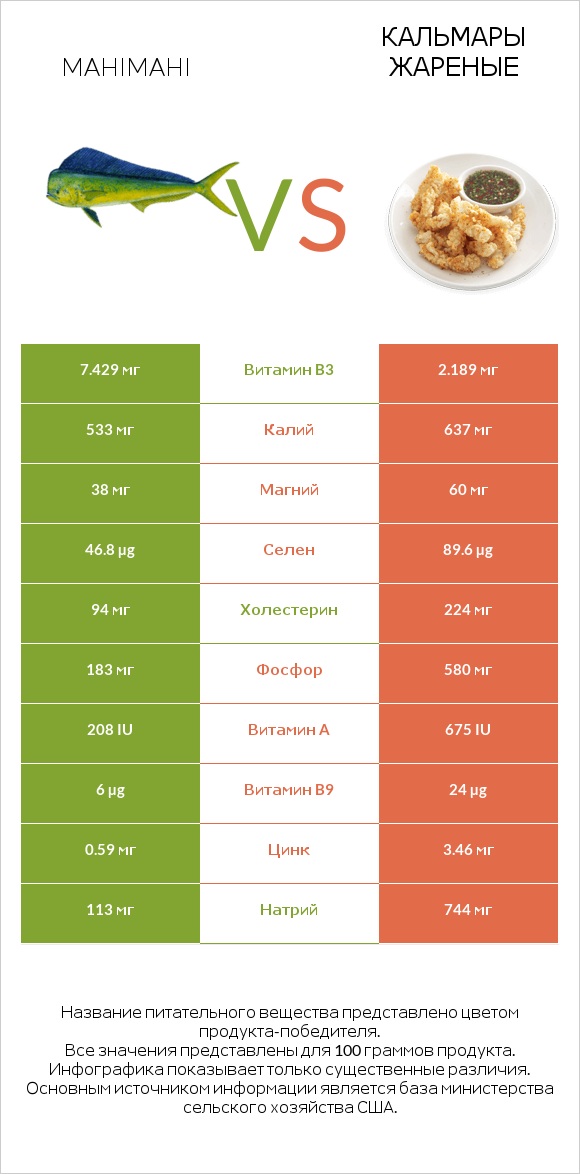 Mahimahi vs Кальмары жареные infographic