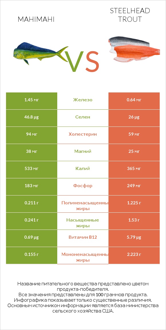 Mahimahi vs Steelhead trout infographic