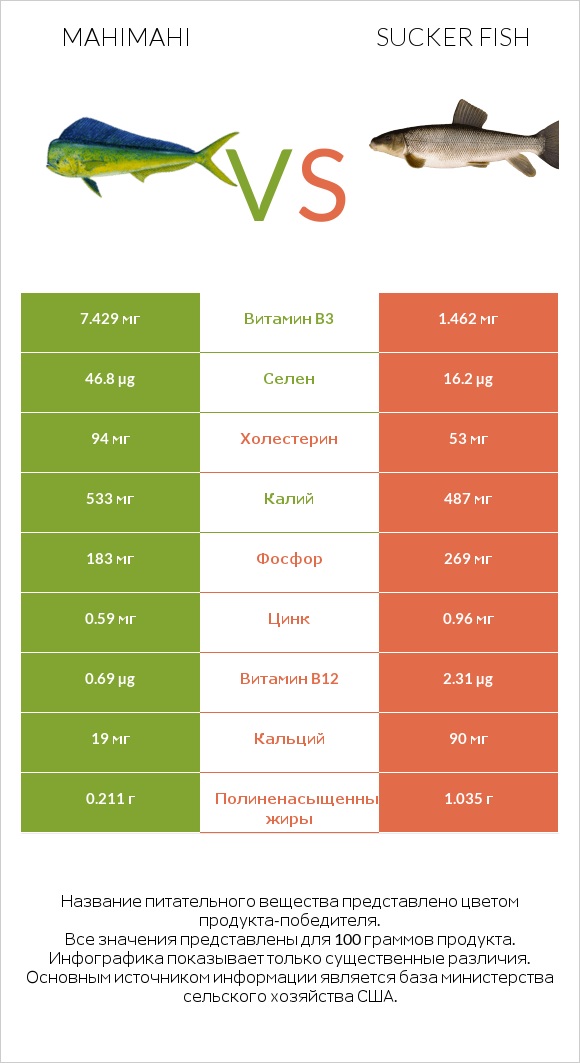 Mahimahi vs Sucker fish infographic