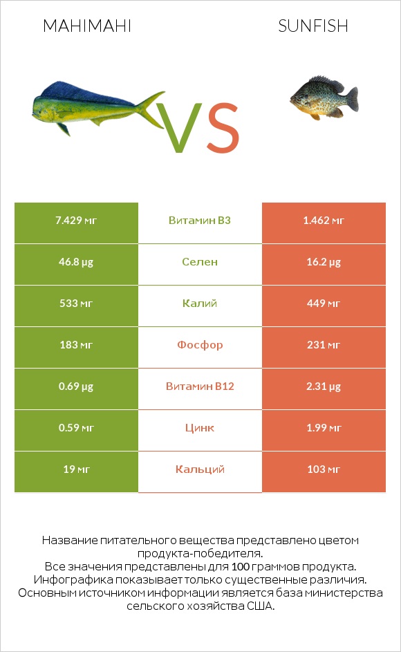 Mahimahi vs Sunfish infographic