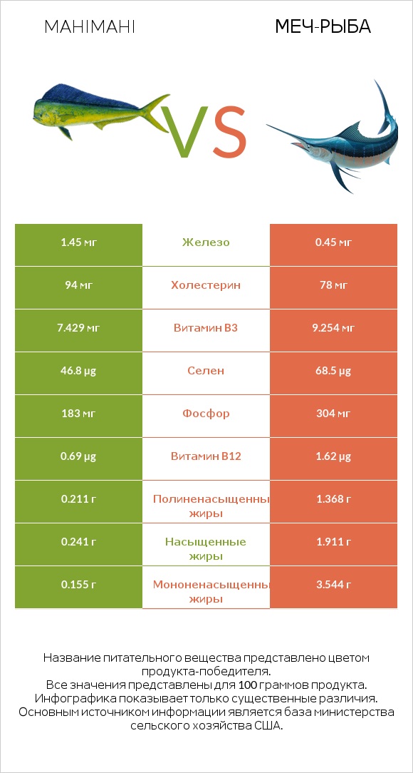 Mahimahi vs Меч-рыба infographic