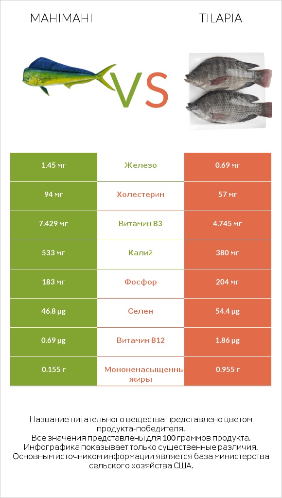 Mahimahi vs Tilapia infographic