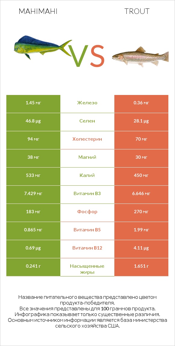 Mahimahi vs Trout infographic