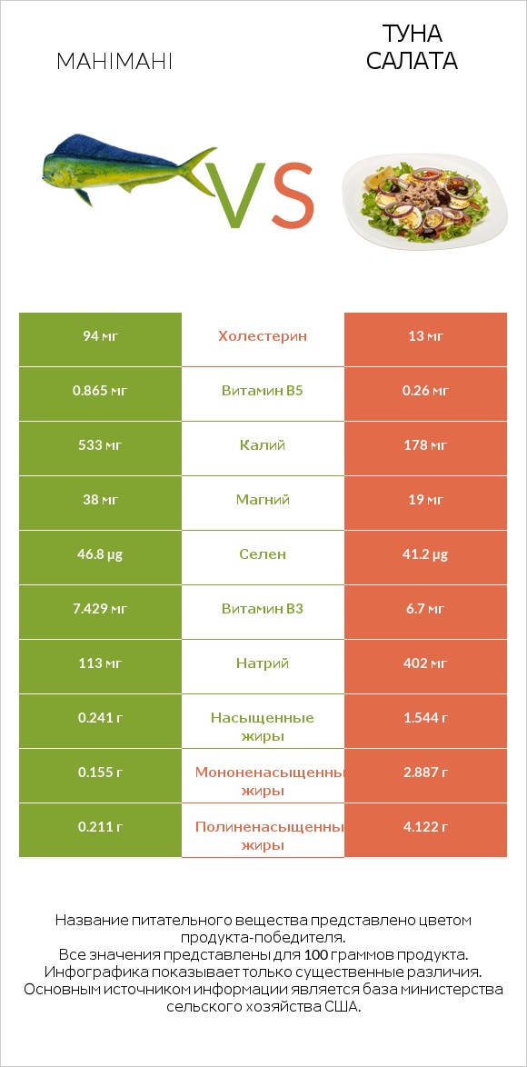 Mahimahi vs Туна Салата infographic