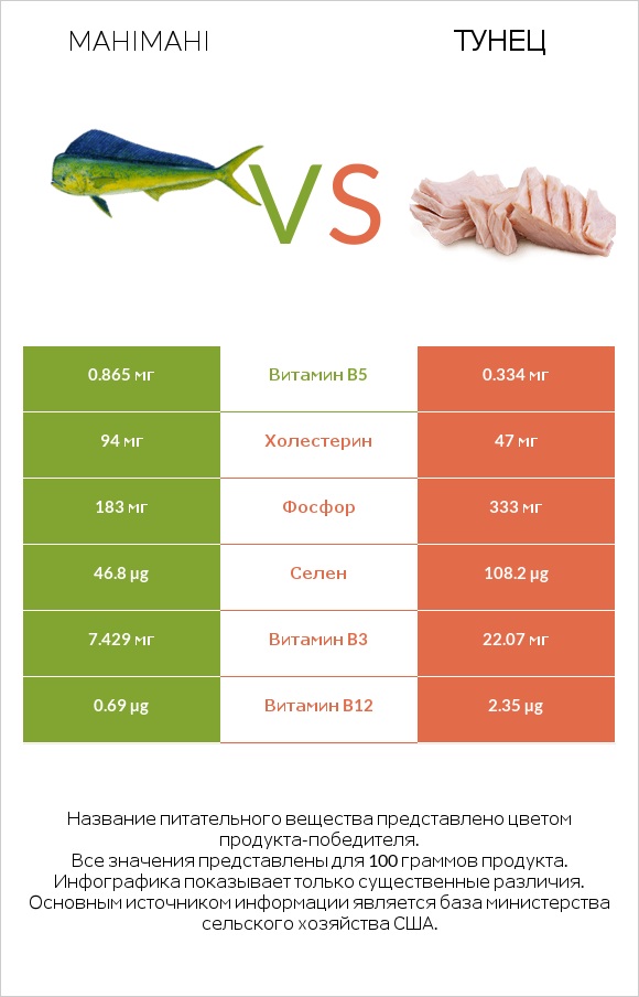 Mahimahi vs Тунец infographic