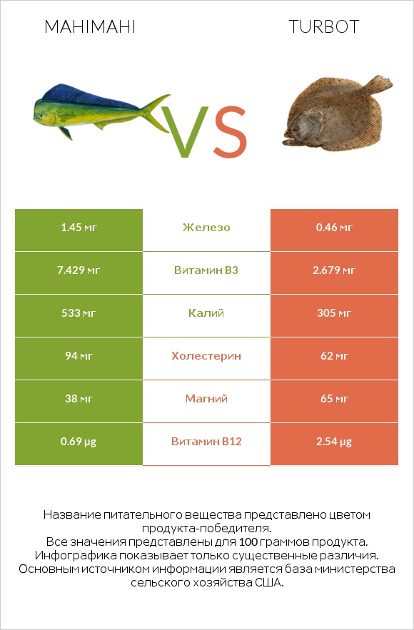 Mahimahi vs Turbot infographic