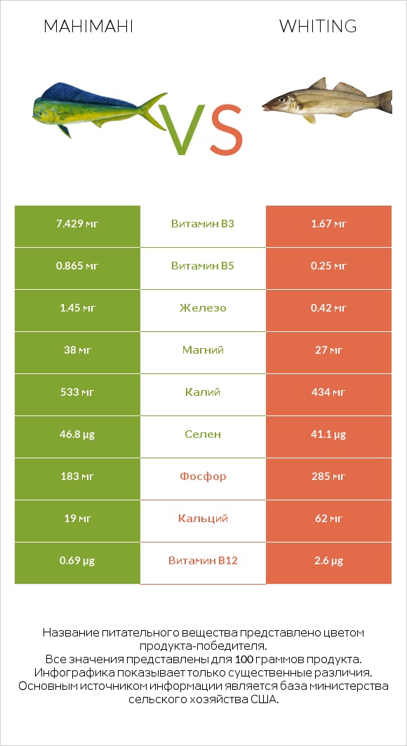 Mahimahi vs Whiting infographic