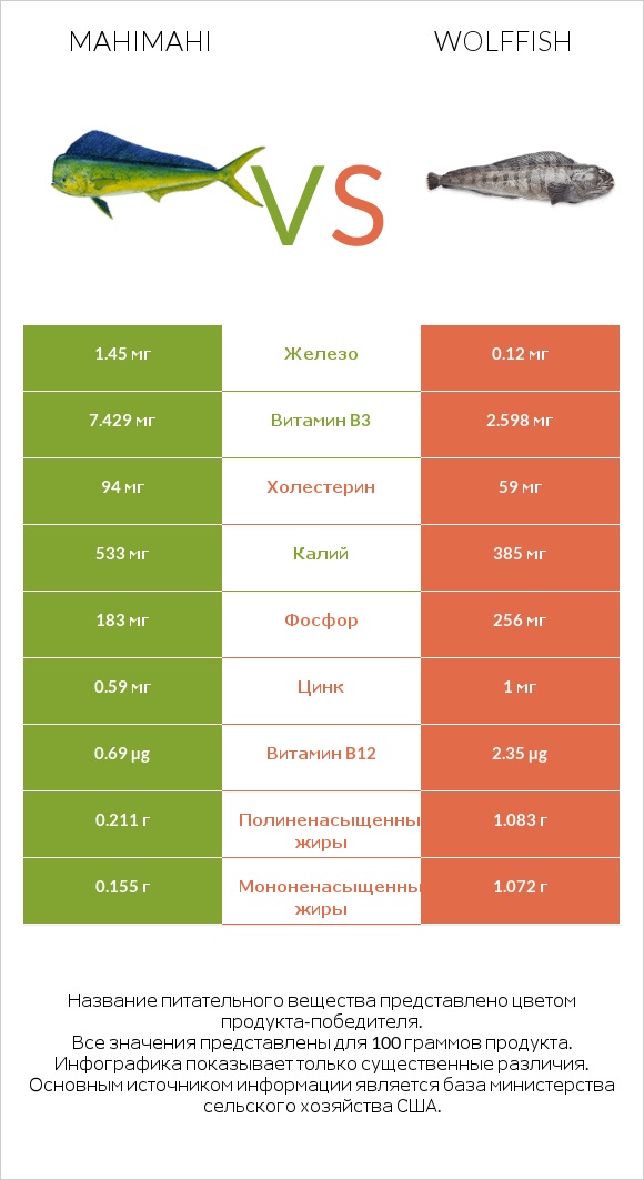 Mahimahi vs Wolffish infographic