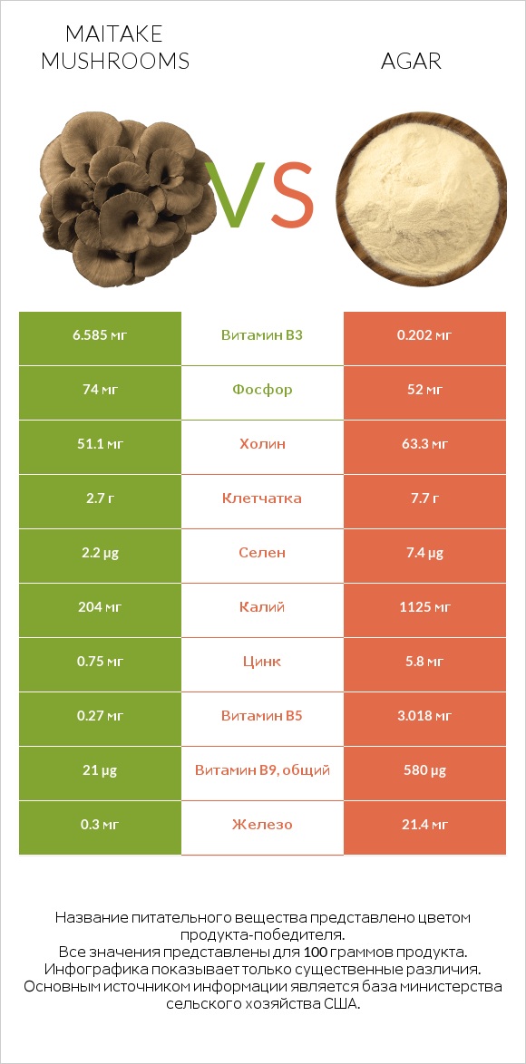 Maitake mushrooms vs Agar infographic