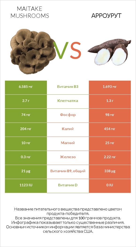 Maitake mushrooms vs Арроурут infographic