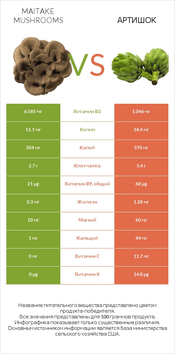 Maitake mushrooms vs Артишок infographic