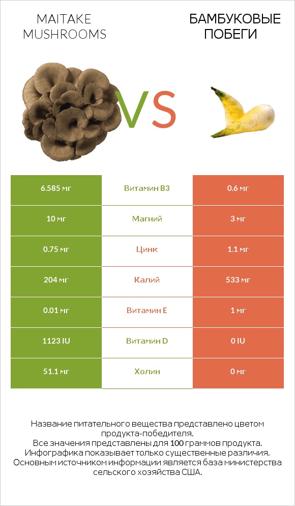 Maitake mushrooms vs Бамбуковые побеги infographic