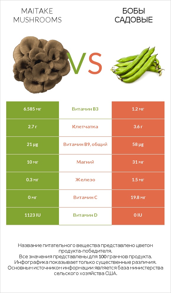 Maitake mushrooms vs Бобы садовые infographic