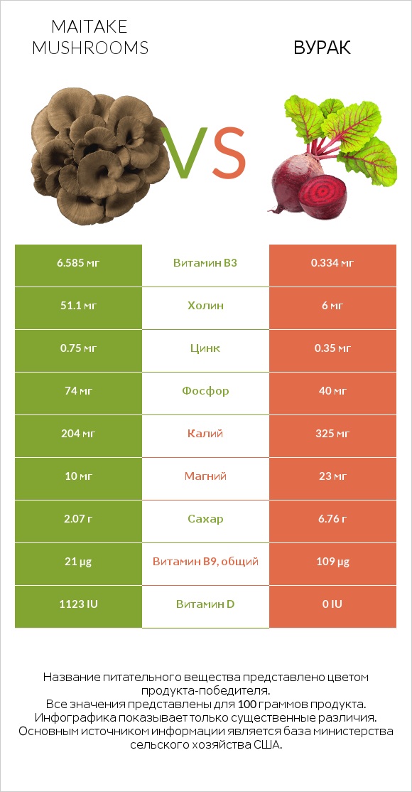 Maitake mushrooms vs Вурак infographic