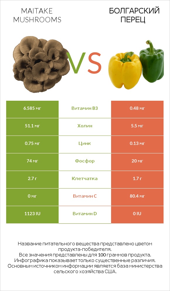 Maitake mushrooms vs Болгарский перец infographic