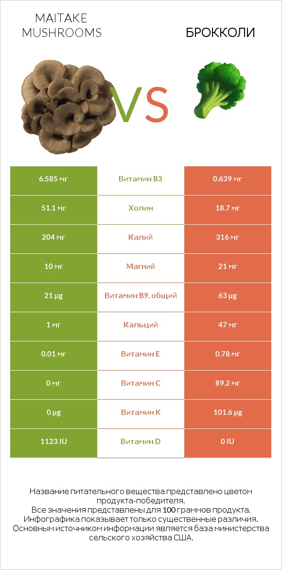 Maitake mushrooms vs Брокколи infographic