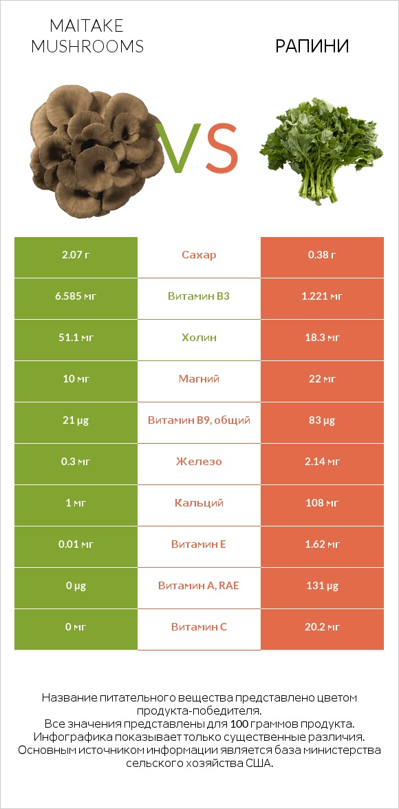Maitake mushrooms vs Рапини infographic