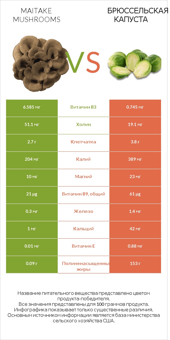 Maitake mushrooms vs Брюссельская капуста infographic