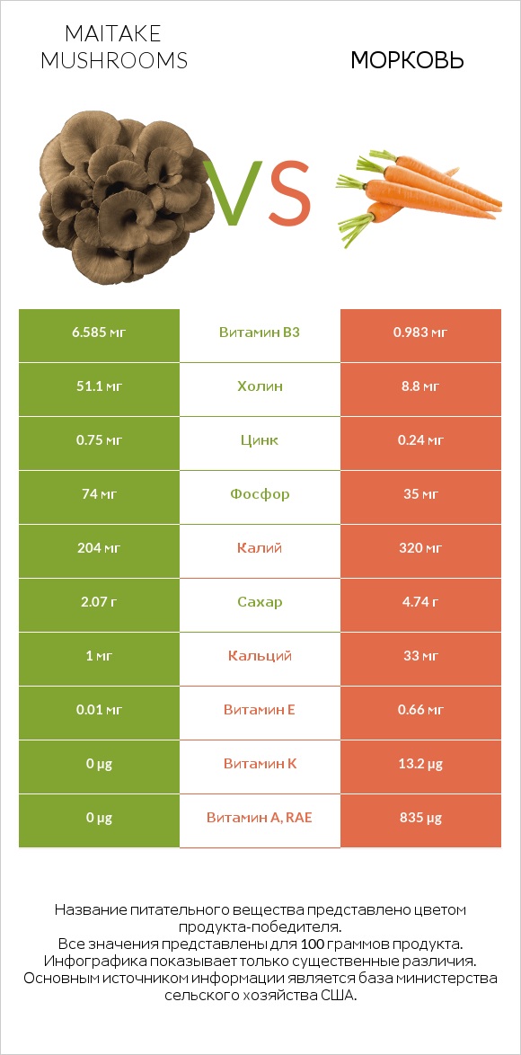 Maitake mushrooms vs Морковь infographic