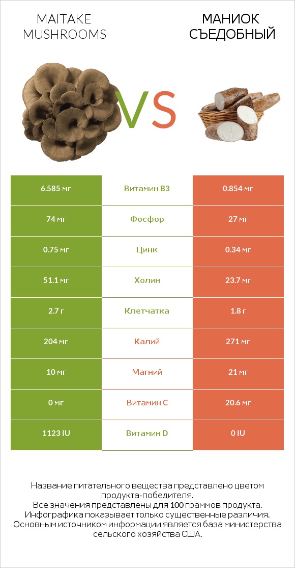 Maitake mushrooms vs Маниок съедобный infographic