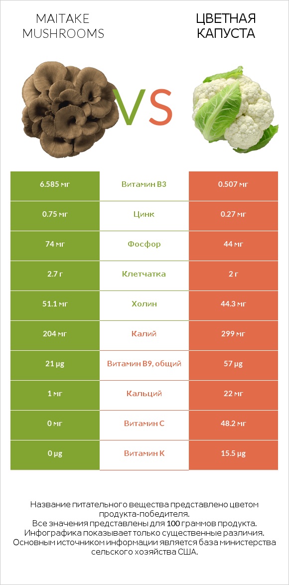 Maitake mushrooms vs Цветная капуста infographic