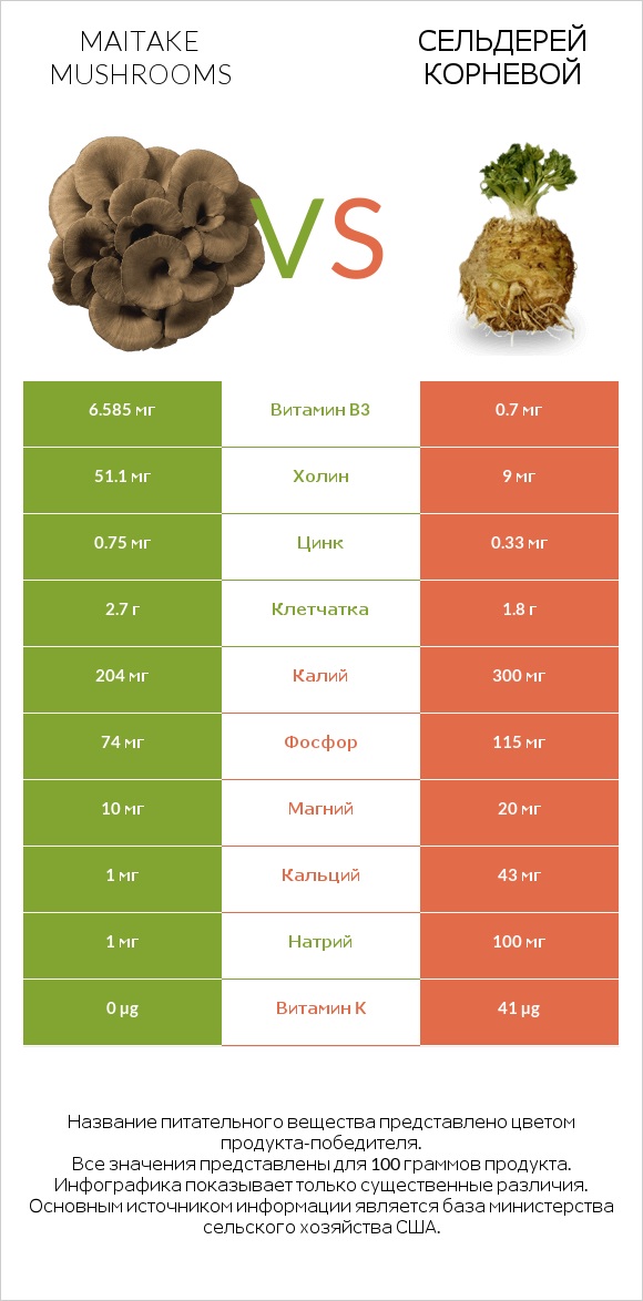 Maitake mushrooms vs Сельдерей корневой infographic