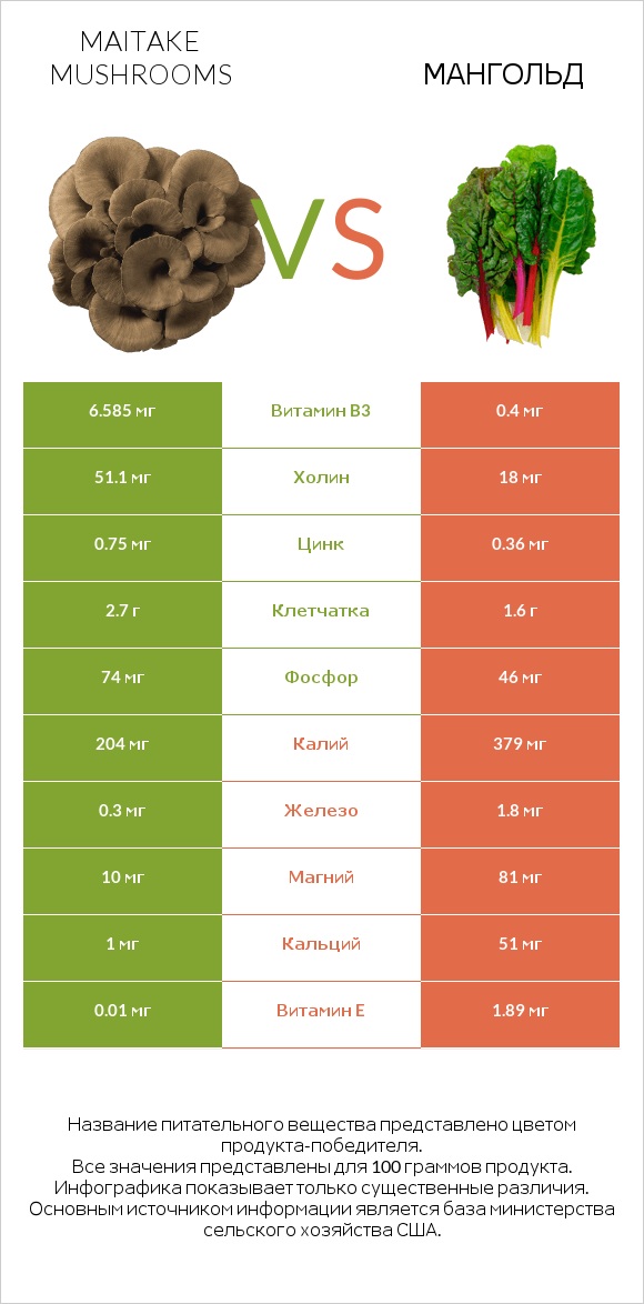 Maitake mushrooms vs Мангольд infographic