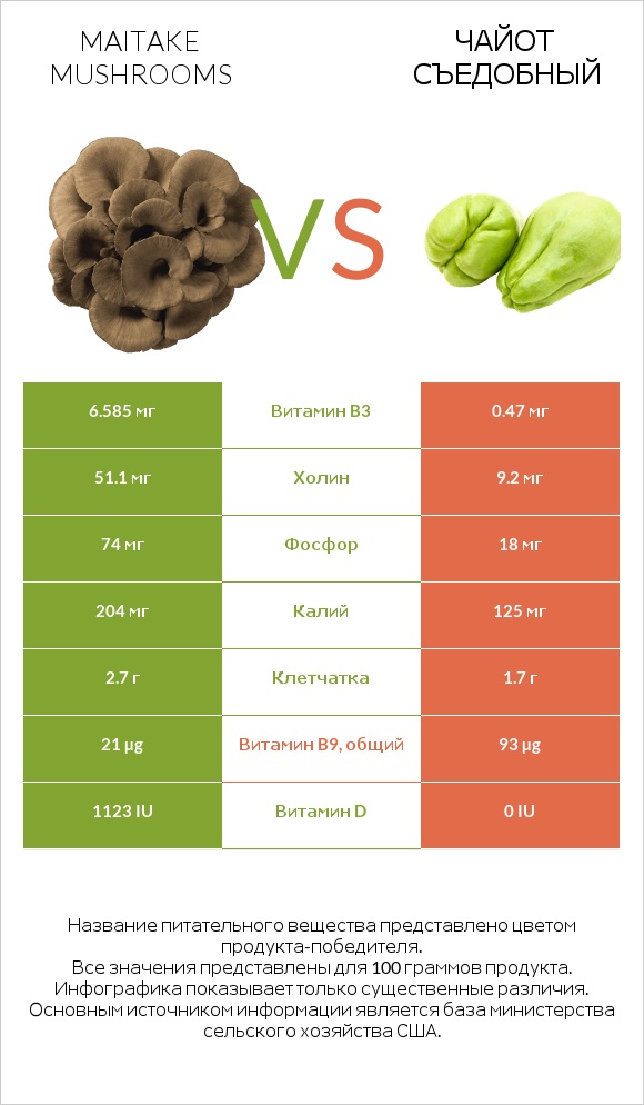 Maitake mushrooms vs Чайот съедобный infographic