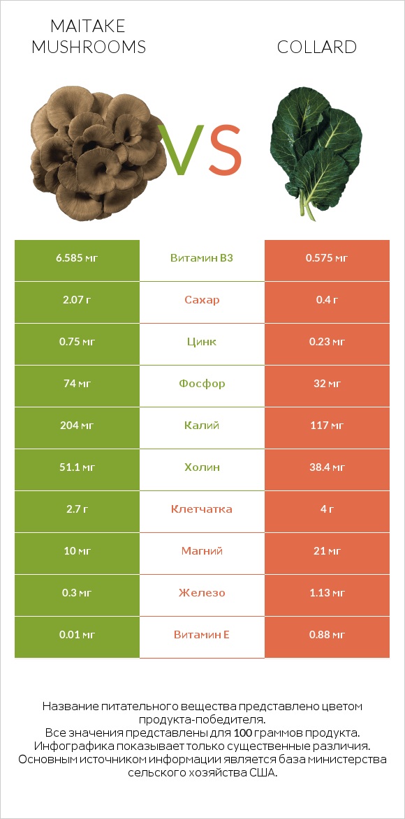 Maitake mushrooms vs Collard infographic