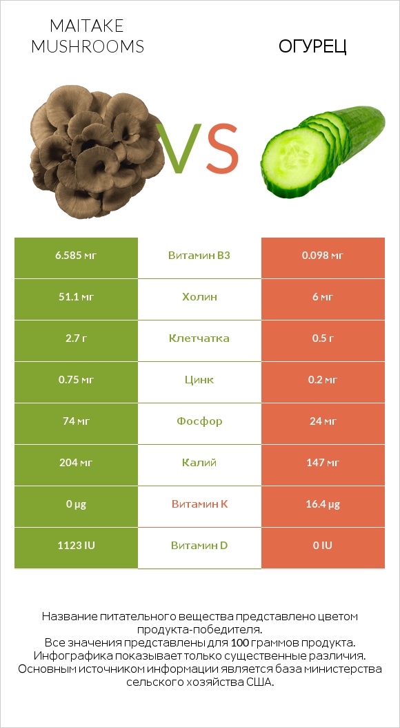 Maitake mushrooms vs Огурец infographic