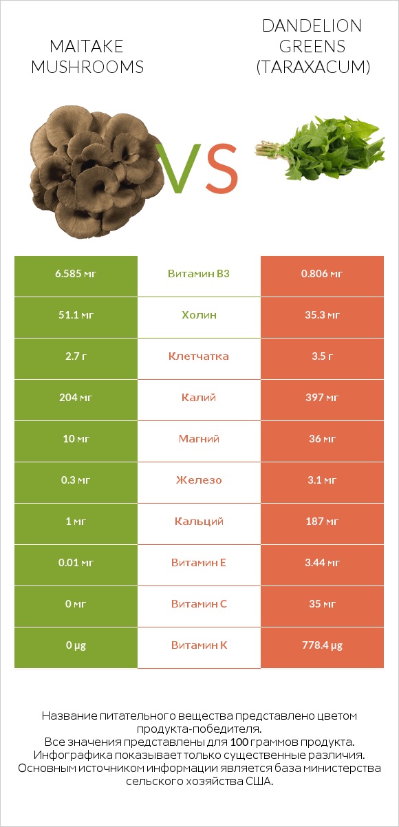 Maitake mushrooms vs Dandelion greens infographic