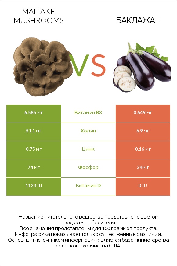 Maitake mushrooms vs Баклажан infographic