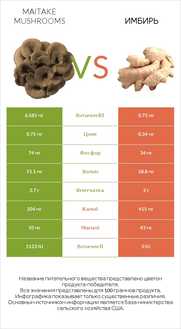 Maitake mushrooms vs Имбирь infographic