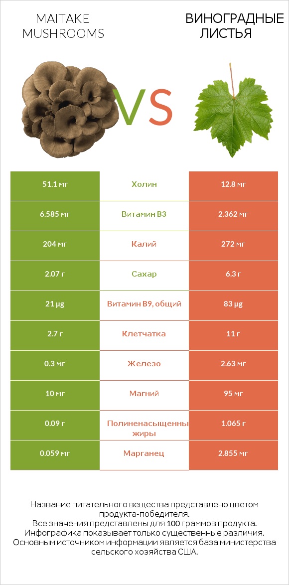 Maitake mushrooms vs Виноградные листья infographic