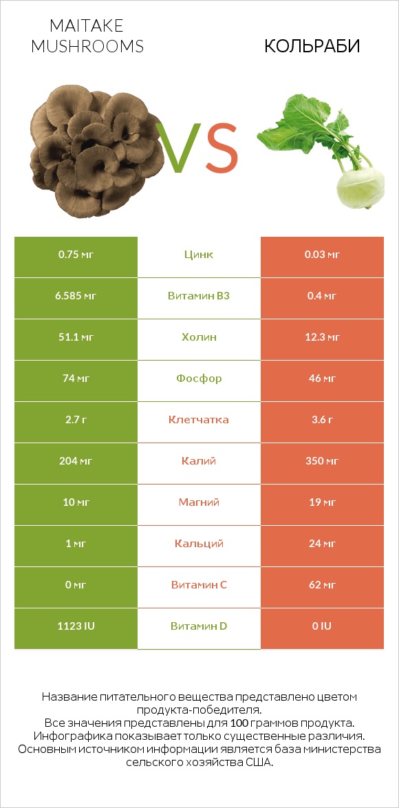 Maitake mushrooms vs Кольраби infographic