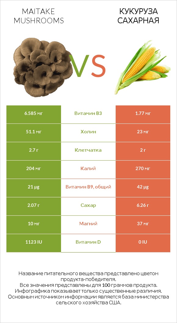 Maitake mushrooms vs Кукуруза сахарная infographic