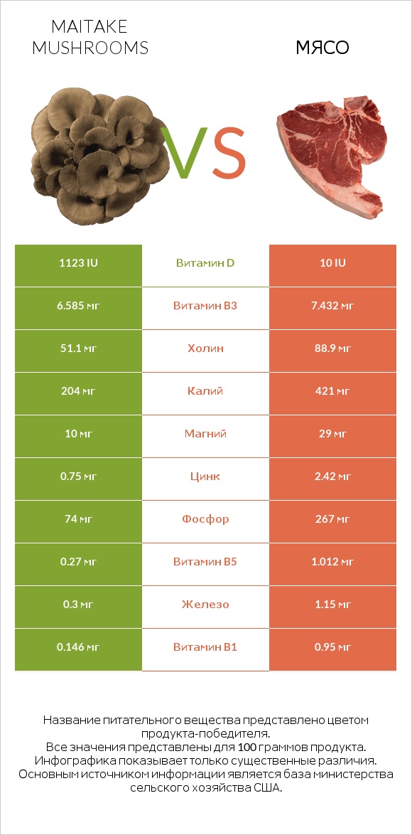 Грифола курчавая vs Мясо свинины infographic