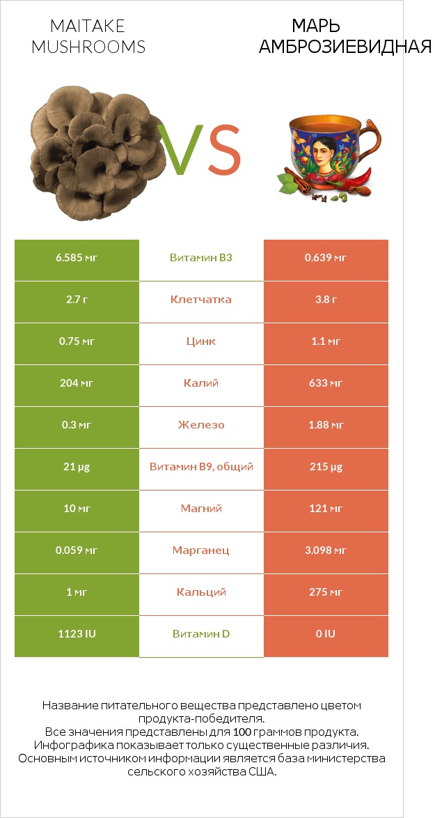Maitake mushrooms vs Марь амброзиевидная infographic