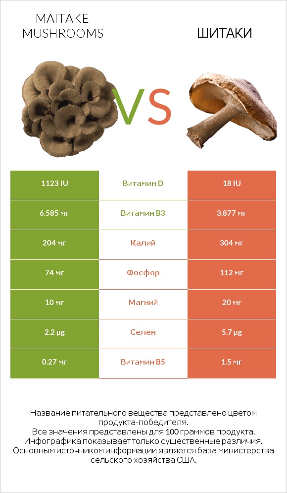 Maitake mushrooms vs Шитаки infographic