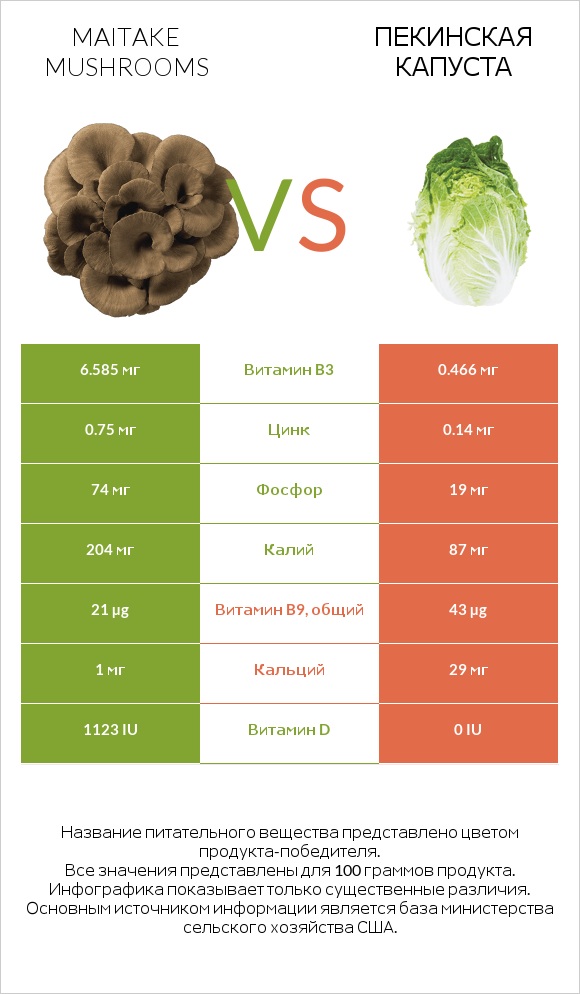 Maitake mushrooms vs Пекинская капуста infographic