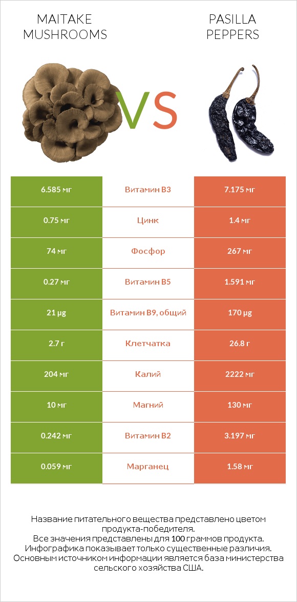 Maitake mushrooms vs Pasilla peppers  infographic