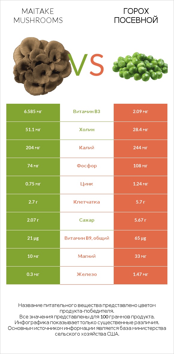 Maitake mushrooms vs Горох посевной infographic