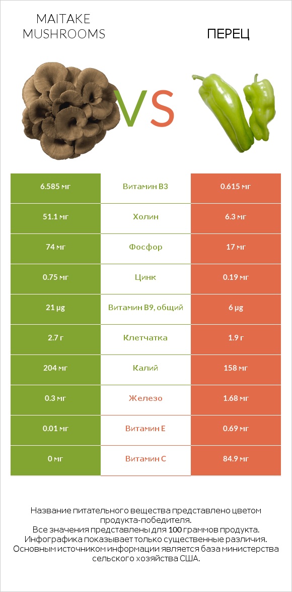 Maitake mushrooms vs Перец infographic
