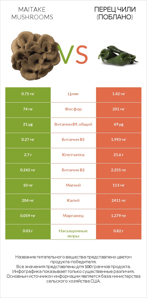 Maitake mushrooms vs Перец чили (поблано)  infographic