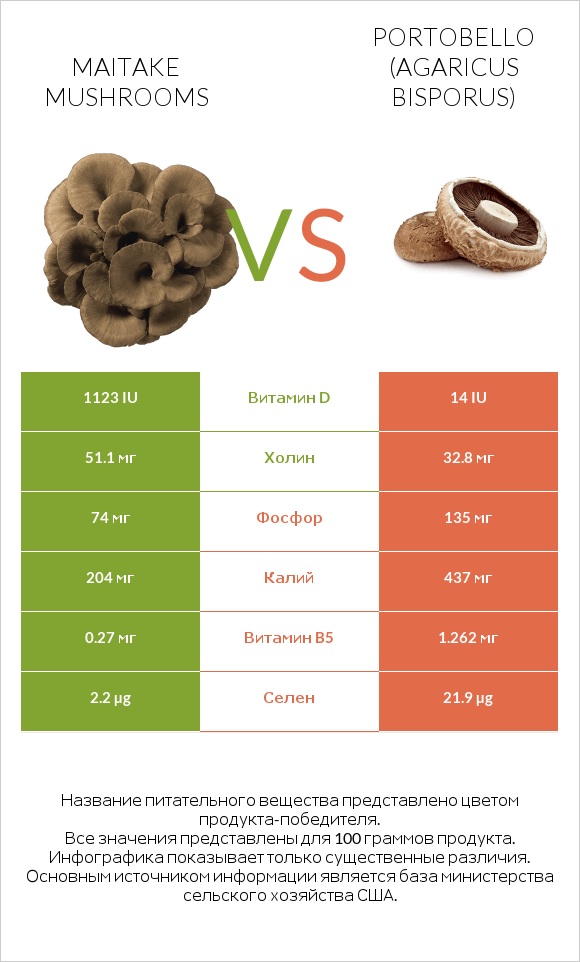 Maitake mushrooms vs Portobello infographic